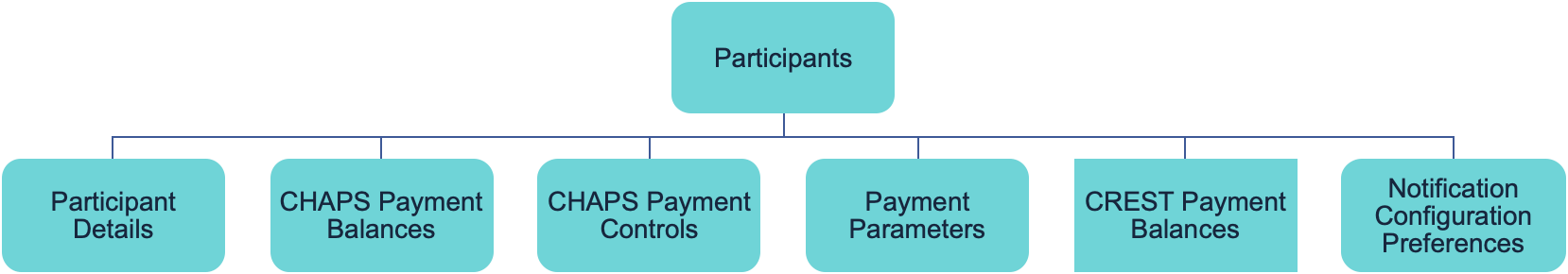 participants diagrams