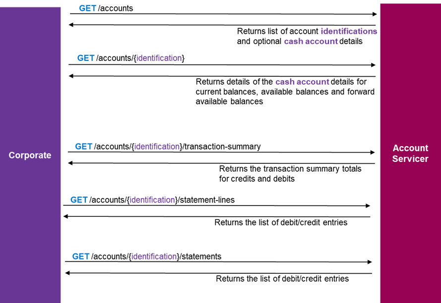 Overview of Account Balance API Flows