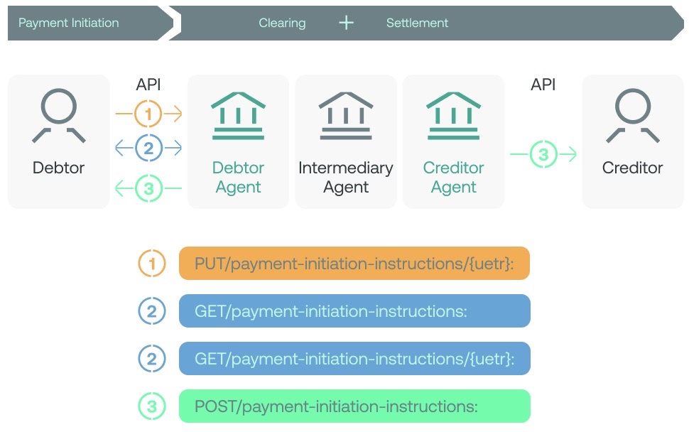 Payment Initiation Overview