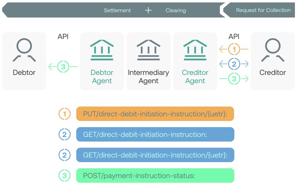 Payment Initiation Overview