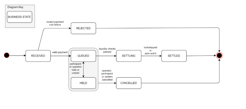 state transition model