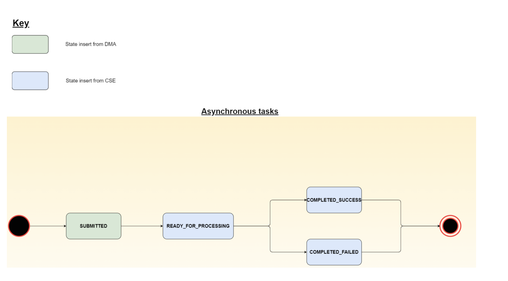 async tasks