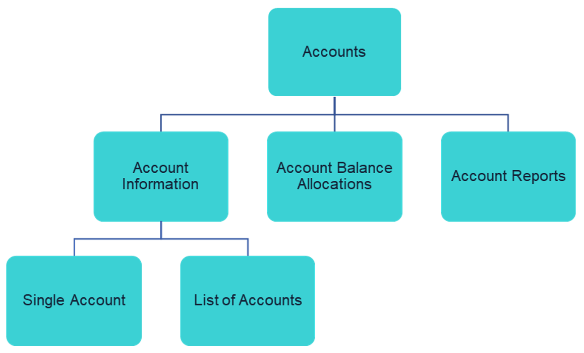 accounts api