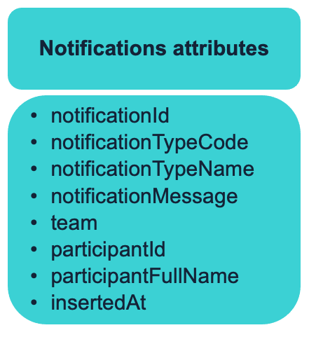 notification attributes