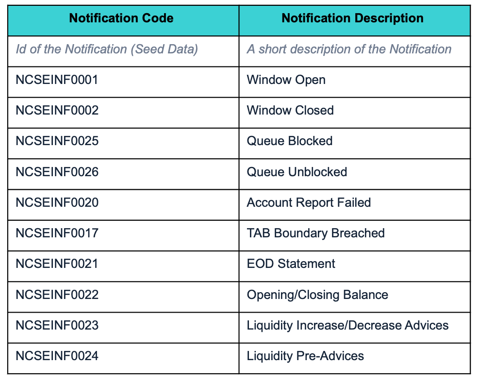 notification codes