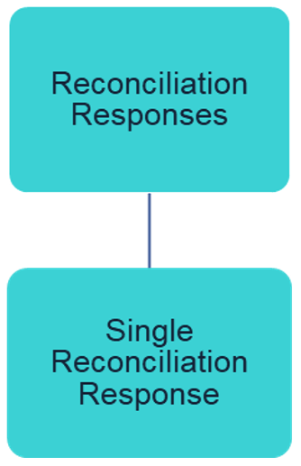 reconciliation response