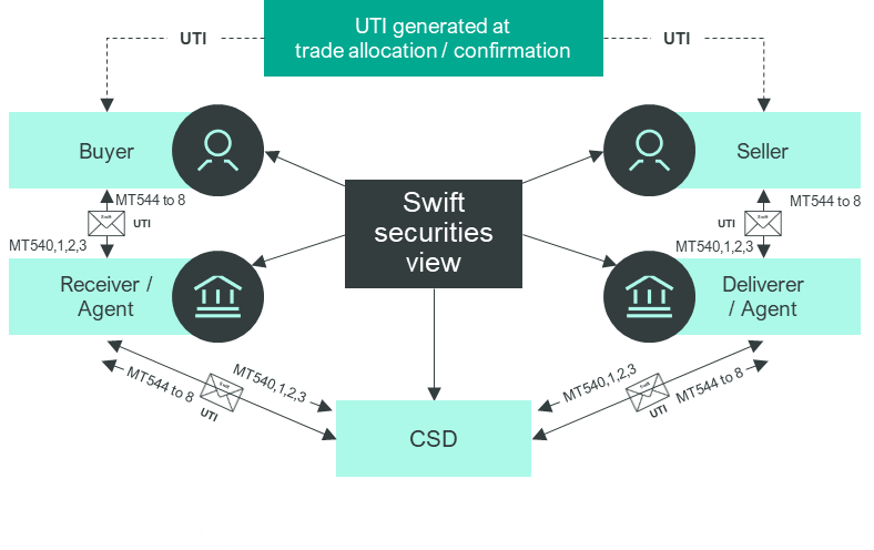 securities api